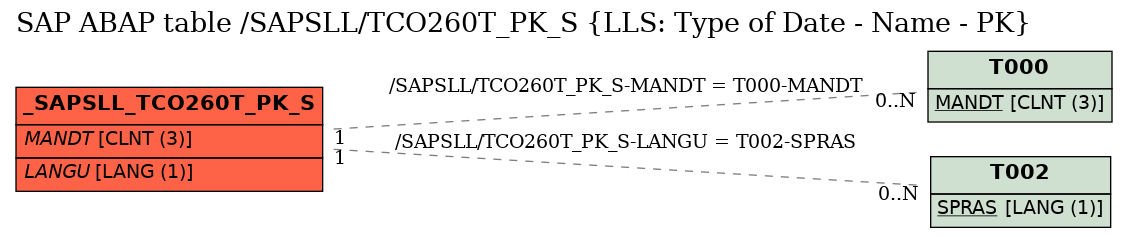 E-R Diagram for table /SAPSLL/TCO260T_PK_S (LLS: Type of Date - Name - PK)