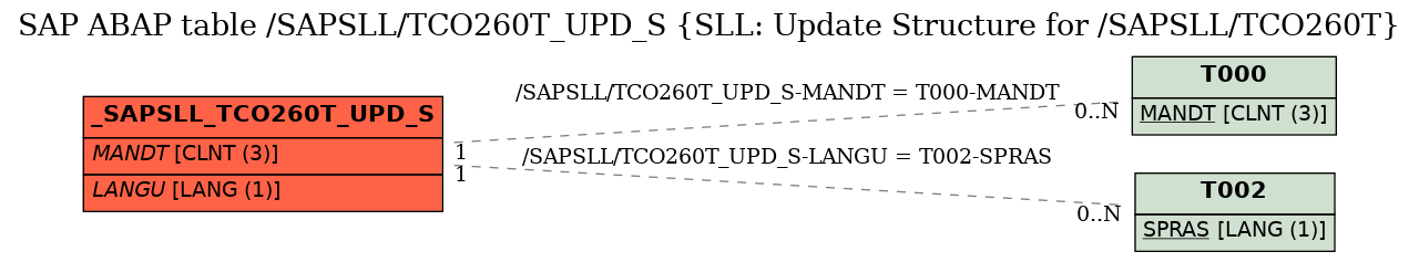 E-R Diagram for table /SAPSLL/TCO260T_UPD_S (SLL: Update Structure for /SAPSLL/TCO260T)