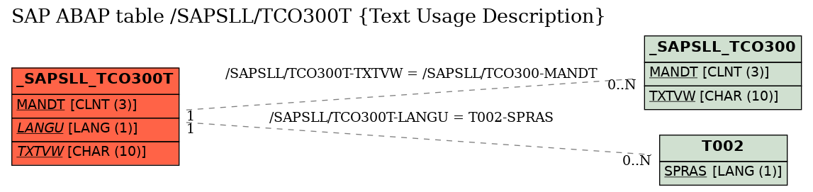 E-R Diagram for table /SAPSLL/TCO300T (Text Usage Description)