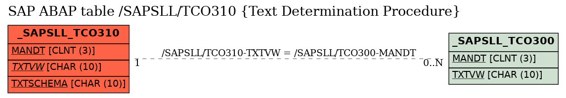 E-R Diagram for table /SAPSLL/TCO310 (Text Determination Procedure)