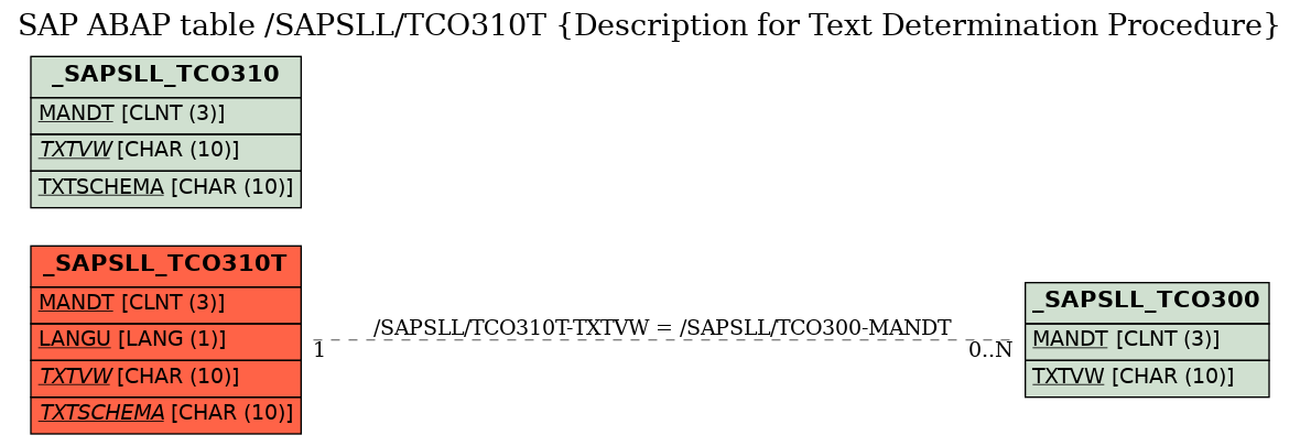 E-R Diagram for table /SAPSLL/TCO310T (Description for Text Determination Procedure)