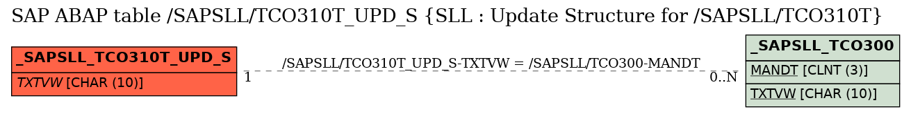 E-R Diagram for table /SAPSLL/TCO310T_UPD_S (SLL : Update Structure for /SAPSLL/TCO310T)