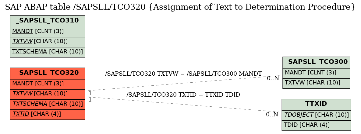 E-R Diagram for table /SAPSLL/TCO320 (Assignment of Text to Determination Procedure)