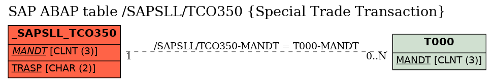 E-R Diagram for table /SAPSLL/TCO350 (Special Trade Transaction)