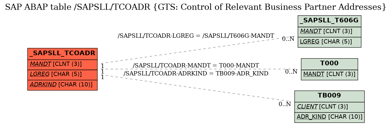 E-R Diagram for table /SAPSLL/TCOADR (GTS: Control of Relevant Business Partner Addresses)