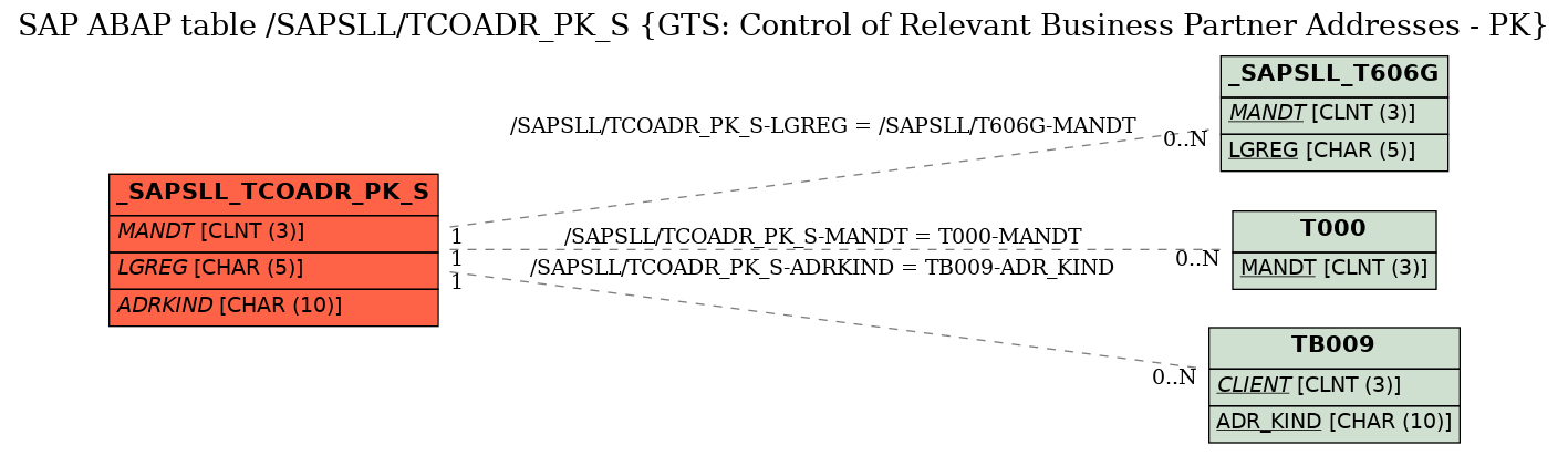 E-R Diagram for table /SAPSLL/TCOADR_PK_S (GTS: Control of Relevant Business Partner Addresses - PK)