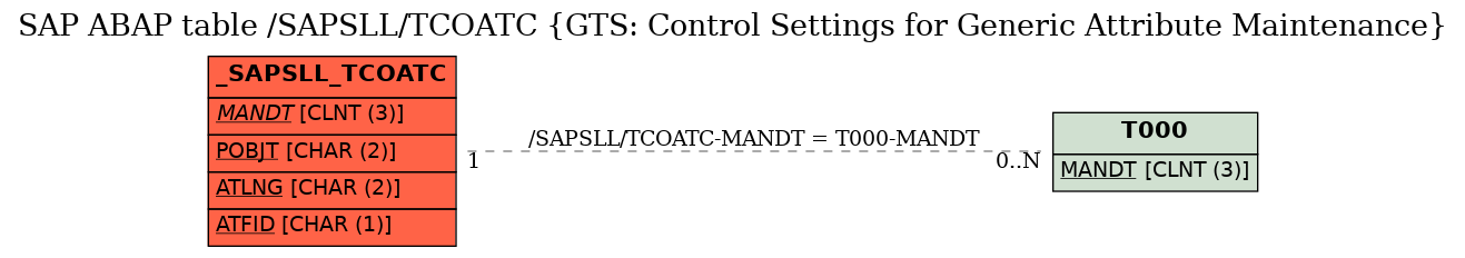 E-R Diagram for table /SAPSLL/TCOATC (GTS: Control Settings for Generic Attribute Maintenance)