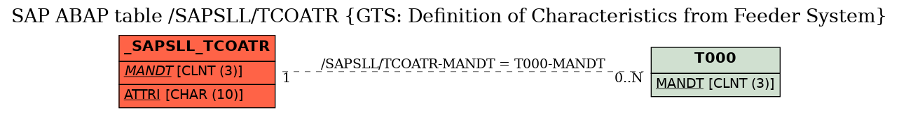 E-R Diagram for table /SAPSLL/TCOATR (GTS: Definition of Characteristics from Feeder System)