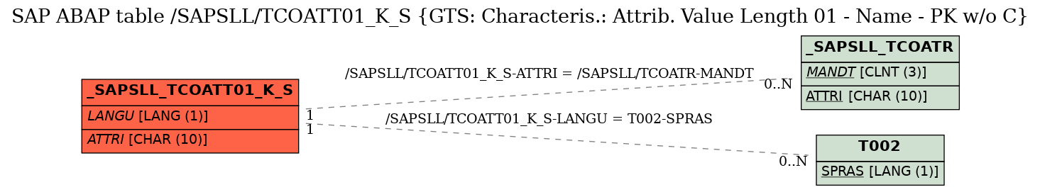 E-R Diagram for table /SAPSLL/TCOATT01_K_S (GTS: Characteris.: Attrib. Value Length 01 - Name - PK w/o C)