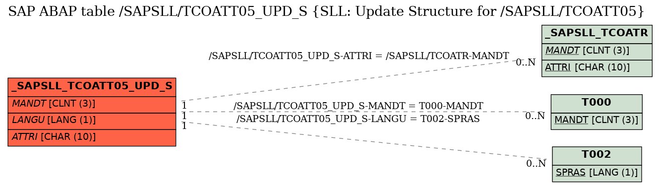 E-R Diagram for table /SAPSLL/TCOATT05_UPD_S (SLL: Update Structure for /SAPSLL/TCOATT05)