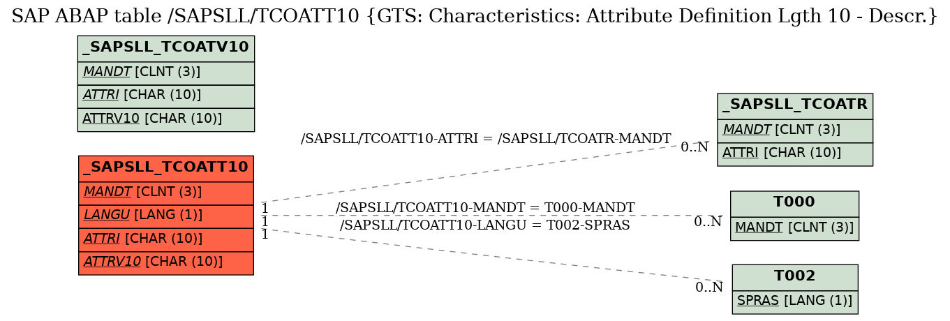 E-R Diagram for table /SAPSLL/TCOATT10 (GTS: Characteristics: Attribute Definition Lgth 10 - Descr.)