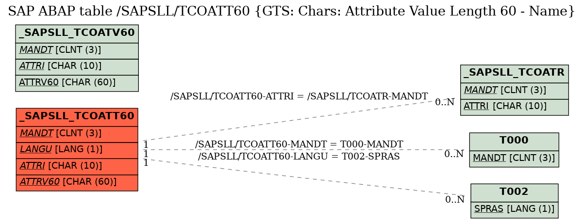 E-R Diagram for table /SAPSLL/TCOATT60 (GTS: Chars: Attribute Value Length 60 - Name)