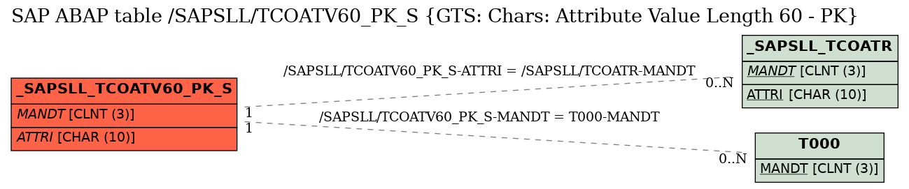 E-R Diagram for table /SAPSLL/TCOATV60_PK_S (GTS: Chars: Attribute Value Length 60 - PK)