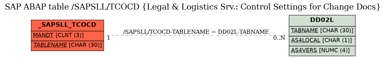 E-R Diagram for table /SAPSLL/TCOCD (Legal & Logistics Srv.: Control Settings for Change Docs)