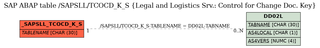 E-R Diagram for table /SAPSLL/TCOCD_K_S (Legal and Logistics Srv.: Control for Change Doc. Key)