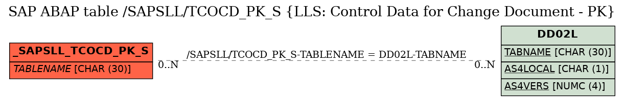 E-R Diagram for table /SAPSLL/TCOCD_PK_S (LLS: Control Data for Change Document - PK)