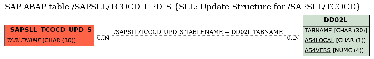 E-R Diagram for table /SAPSLL/TCOCD_UPD_S (SLL: Update Structure for /SAPSLL/TCOCD)