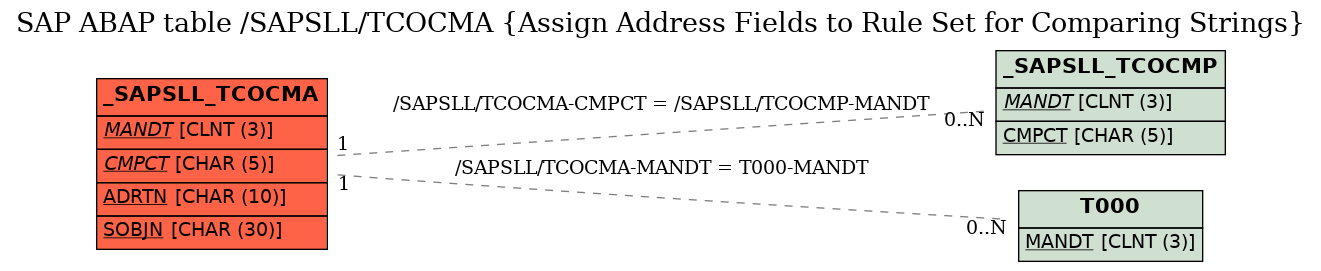 E-R Diagram for table /SAPSLL/TCOCMA (Assign Address Fields to Rule Set for Comparing Strings)