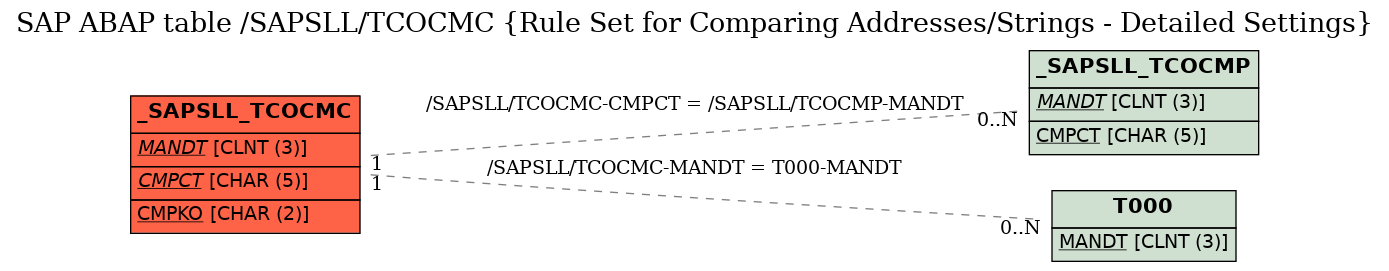 E-R Diagram for table /SAPSLL/TCOCMC (Rule Set for Comparing Addresses/Strings - Detailed Settings)