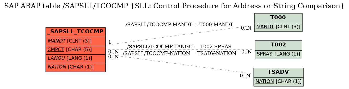 E-R Diagram for table /SAPSLL/TCOCMP (SLL: Control Procedure for Address or String Comparison)