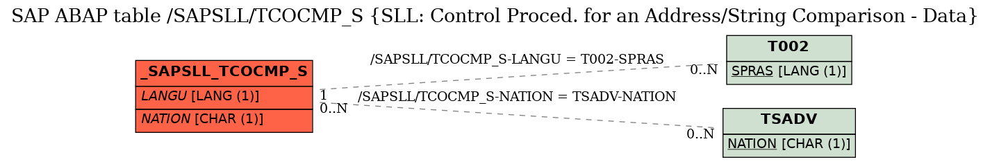 E-R Diagram for table /SAPSLL/TCOCMP_S (SLL: Control Proced. for an Address/String Comparison - Data)