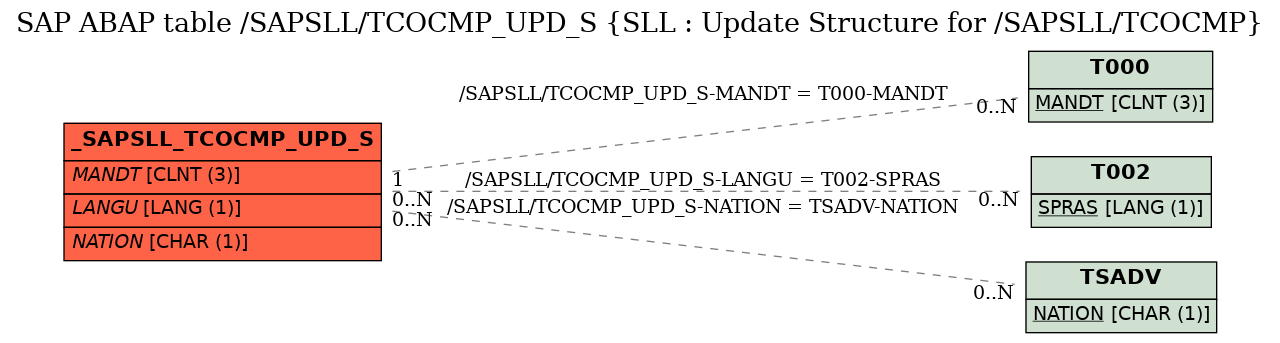 E-R Diagram for table /SAPSLL/TCOCMP_UPD_S (SLL : Update Structure for /SAPSLL/TCOCMP)