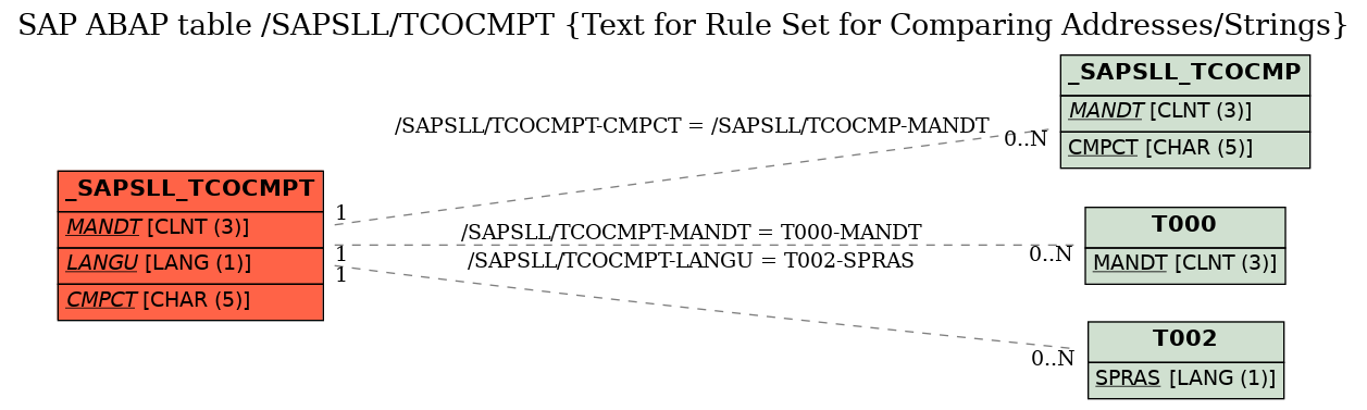 E-R Diagram for table /SAPSLL/TCOCMPT (Text for Rule Set for Comparing Addresses/Strings)