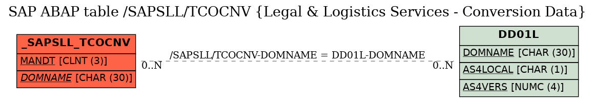 E-R Diagram for table /SAPSLL/TCOCNV (Legal & Logistics Services - Conversion Data)