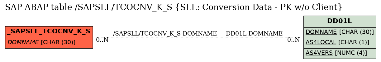 E-R Diagram for table /SAPSLL/TCOCNV_K_S (SLL: Conversion Data - PK w/o Client)