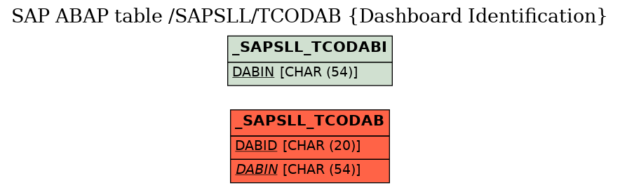 E-R Diagram for table /SAPSLL/TCODAB (Dashboard Identification)