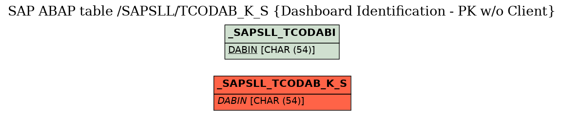 E-R Diagram for table /SAPSLL/TCODAB_K_S (Dashboard Identification - PK w/o Client)