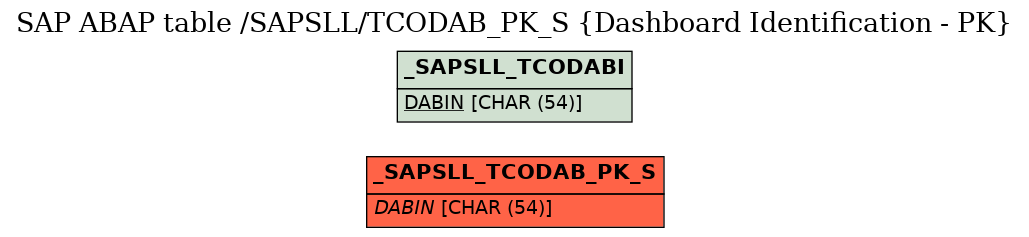 E-R Diagram for table /SAPSLL/TCODAB_PK_S (Dashboard Identification - PK)