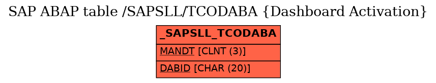 E-R Diagram for table /SAPSLL/TCODABA (Dashboard Activation)