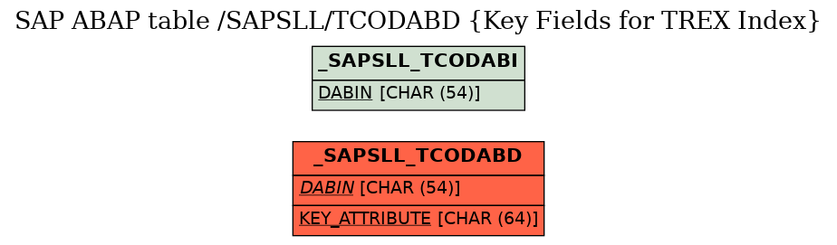 E-R Diagram for table /SAPSLL/TCODABD (Key Fields for TREX Index)