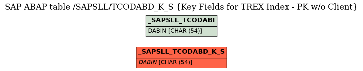 E-R Diagram for table /SAPSLL/TCODABD_K_S (Key Fields for TREX Index - PK w/o Client)