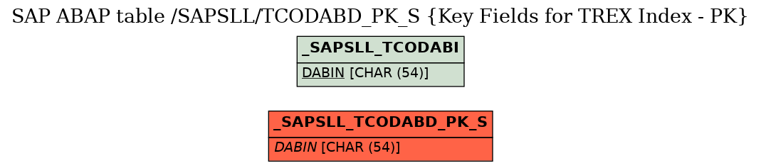 E-R Diagram for table /SAPSLL/TCODABD_PK_S (Key Fields for TREX Index - PK)