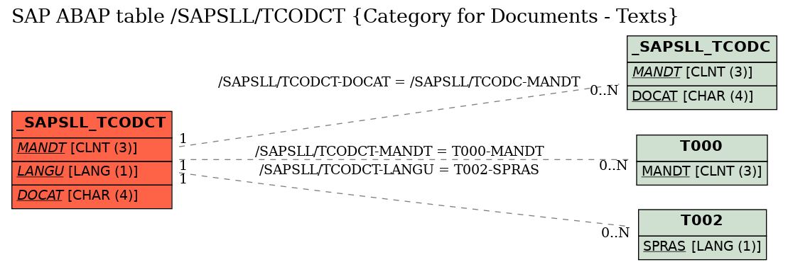 E-R Diagram for table /SAPSLL/TCODCT (Category for Documents - Texts)