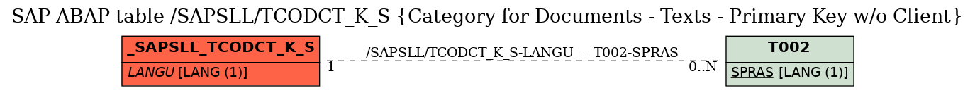 E-R Diagram for table /SAPSLL/TCODCT_K_S (Category for Documents - Texts - Primary Key w/o Client)