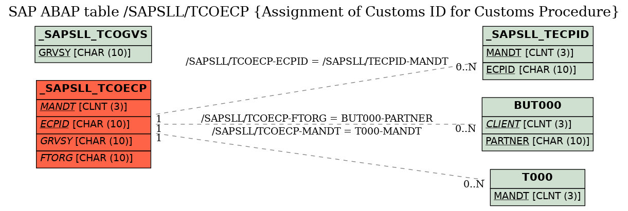 E-R Diagram for table /SAPSLL/TCOECP (Assignment of Customs ID for Customs Procedure)
