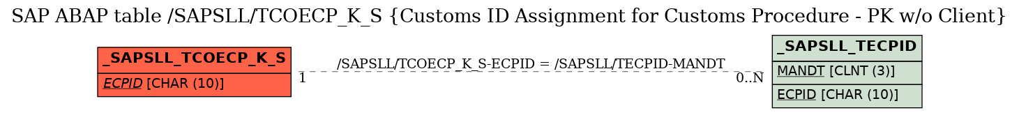 E-R Diagram for table /SAPSLL/TCOECP_K_S (Customs ID Assignment for Customs Procedure - PK w/o Client)