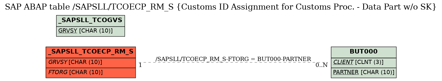 E-R Diagram for table /SAPSLL/TCOECP_RM_S (Customs ID Assignment for Customs Proc. - Data Part w/o SK)