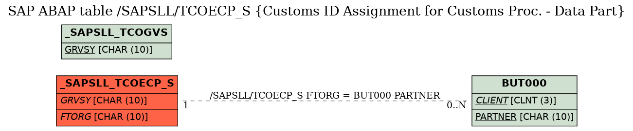 E-R Diagram for table /SAPSLL/TCOECP_S (Customs ID Assignment for Customs Proc. - Data Part)