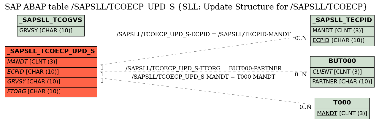 E-R Diagram for table /SAPSLL/TCOECP_UPD_S (SLL: Update Structure for /SAPSLL/TCOECP)