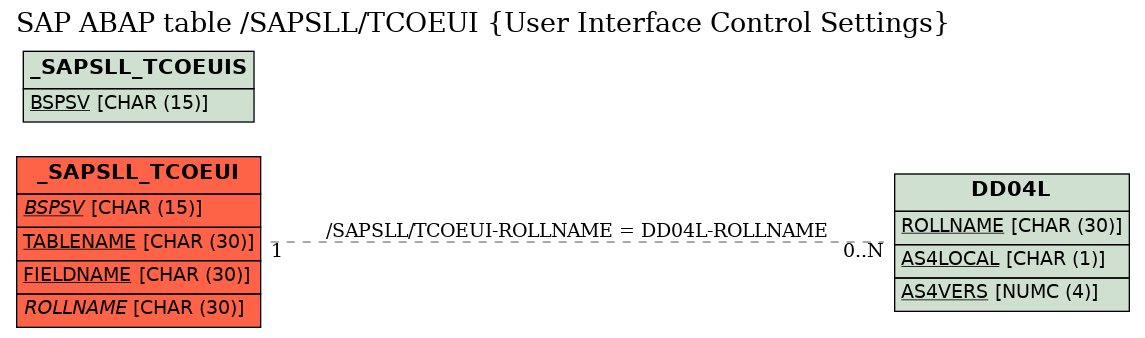 E-R Diagram for table /SAPSLL/TCOEUI (User Interface Control Settings)