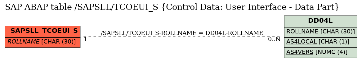 E-R Diagram for table /SAPSLL/TCOEUI_S (Control Data: User Interface - Data Part)