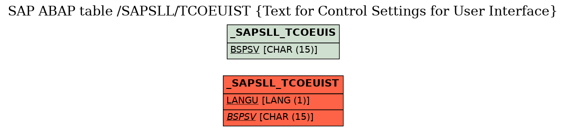 E-R Diagram for table /SAPSLL/TCOEUIST (Text for Control Settings for User Interface)