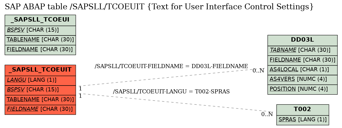 E-R Diagram for table /SAPSLL/TCOEUIT (Text for User Interface Control Settings)