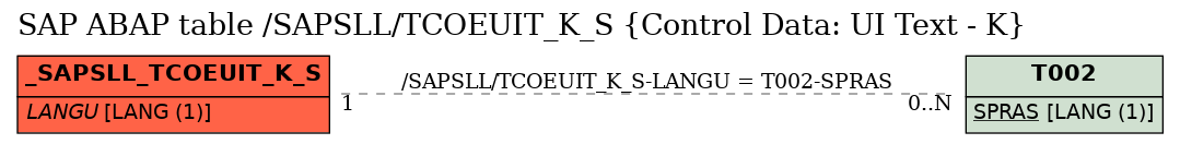 E-R Diagram for table /SAPSLL/TCOEUIT_K_S (Control Data: UI Text - K)