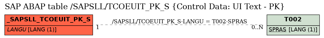 E-R Diagram for table /SAPSLL/TCOEUIT_PK_S (Control Data: UI Text - PK)