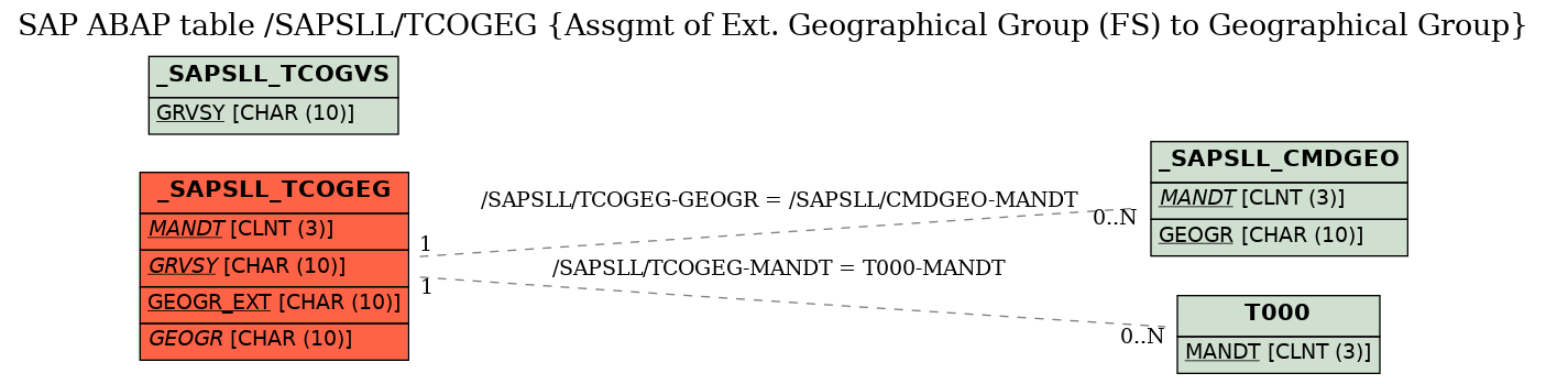 E-R Diagram for table /SAPSLL/TCOGEG (Assgmt of Ext. Geographical Group (FS) to Geographical Group)